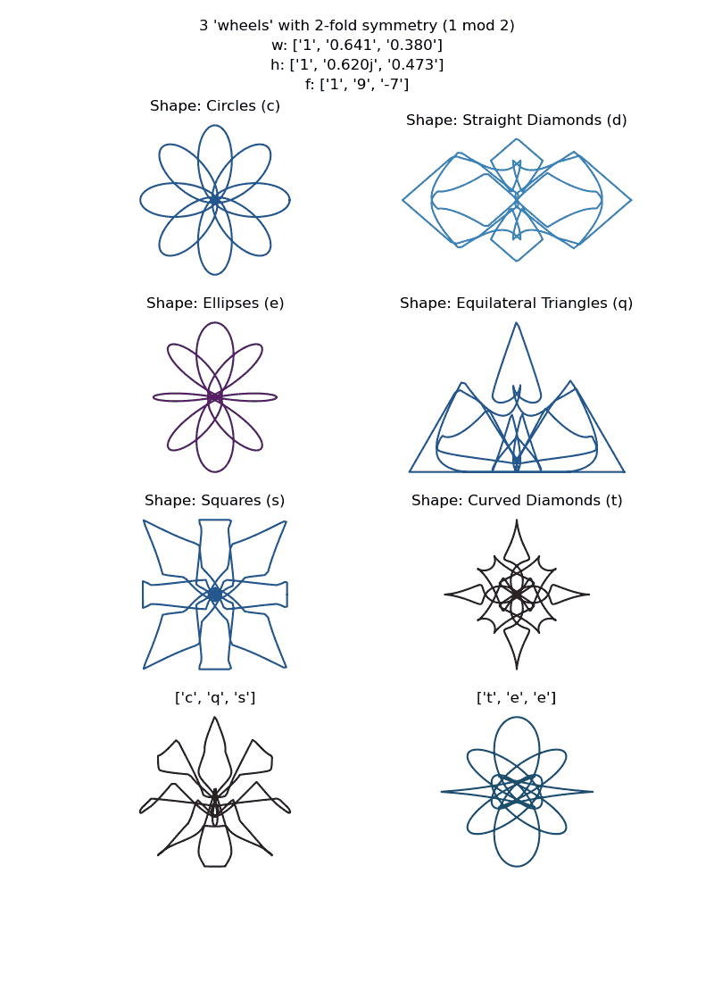 plot showing curves generated by each of 6 shape types and randomly selected shapes for each wheel for a given set of random curve parameters